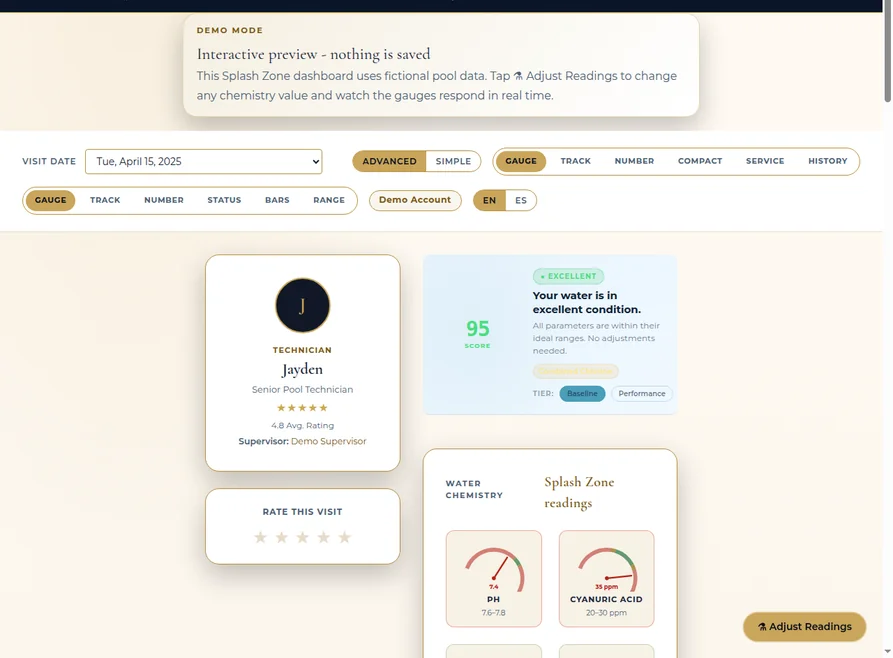 Splash Zone chemistry dashboard showing water chemistry gauges and visit data