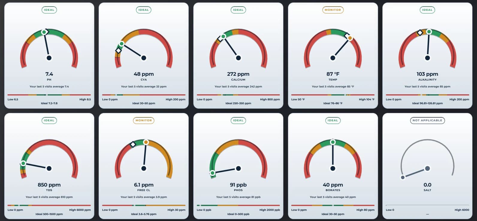 Splash Zone dashboard showing a pool's overall balance score, water-chemistry readings and gauges, and recent visit data